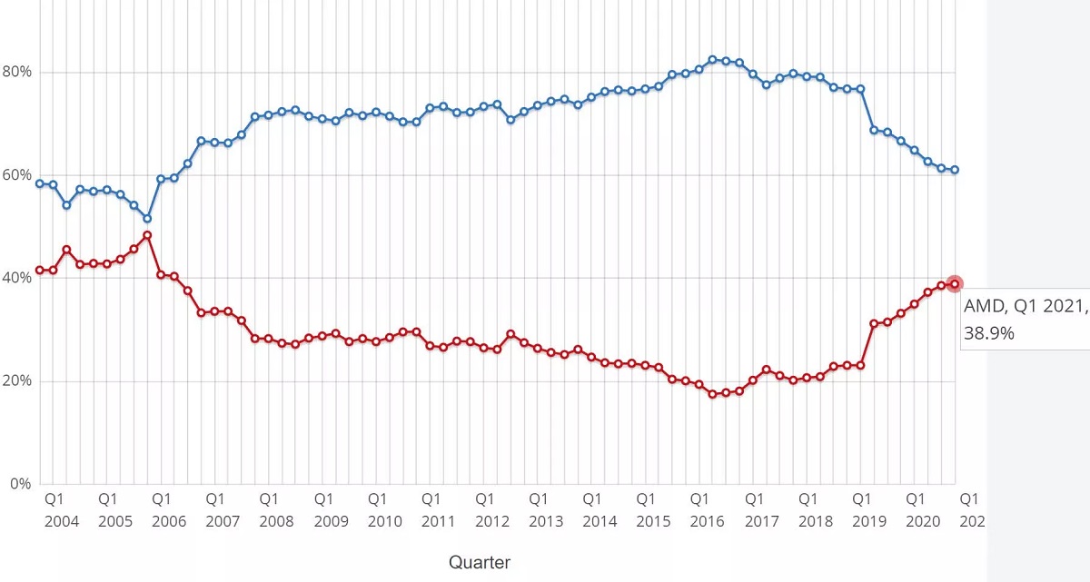 AMD Vs. Intel Overall CPU Market