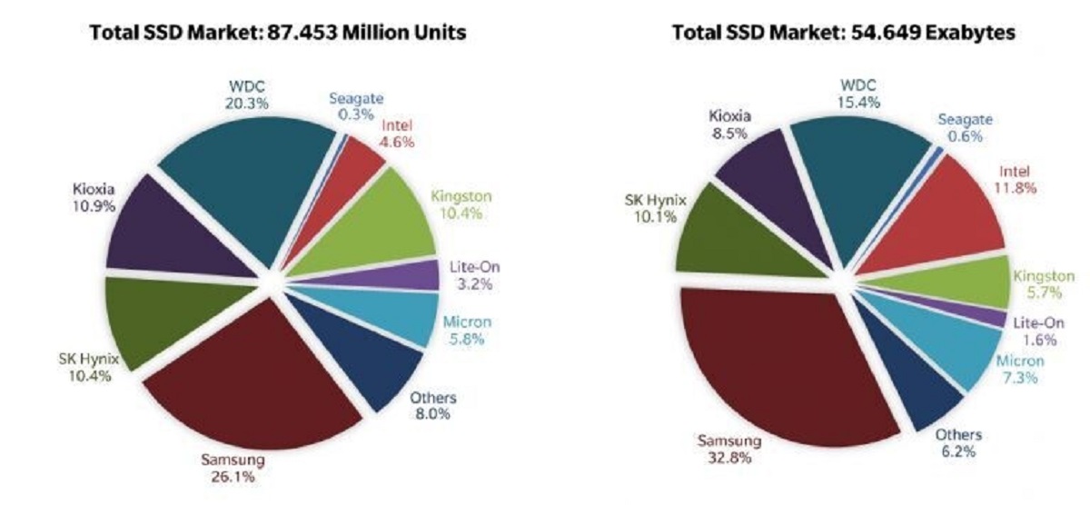 SSD outsells HDD